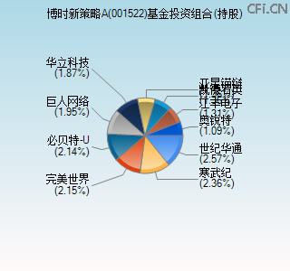 001522基金投资组合(持股)图 001522基金投资组合(持股)图