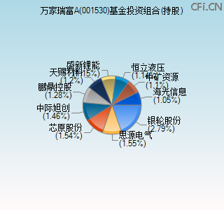 001530基金投资组合(持股)图 001530基金投资组合(持股)图