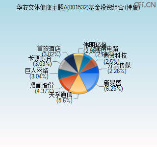 001532基金投资组合(持股)图 001532基金投资组合(持股)图