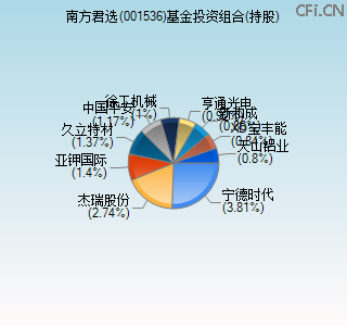 001536基金投资组合(持股)图