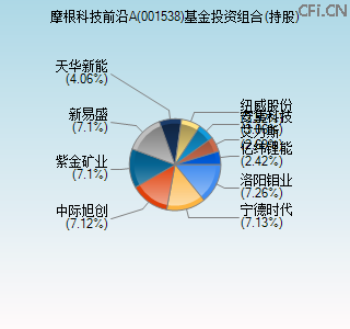 001538基金投资组合(持股)图 001538基金投资组合(持股)图