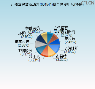 001541基金投资组合(持股)图