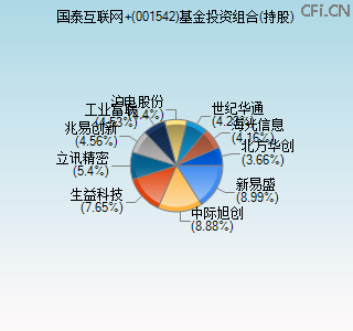 001542基金投资组合(持股)图
