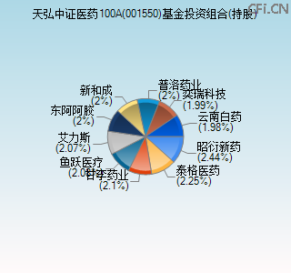 001550基金投资组合(持股)图