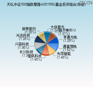 001556基金投资组合(持股)图 001556基金投资组合(持股)图