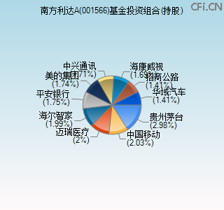 001566基金投资组合(持股)图 001566基金投资组合(持股)图