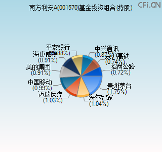 001570基金投资组合(持股)图 001570基金投资组合(持股)图