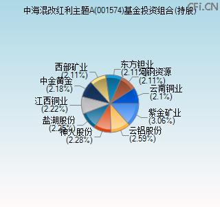 001574基金投资组合(持股)图