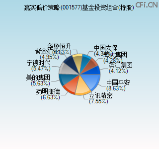 001577基金投资组合(持股)图