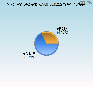 001583基金投资组合(持股)图
