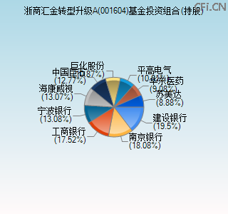 001604基金投资组合(持股)图 001604基金投资组合(持股)图