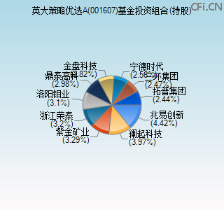 001607基金投资组合(持股)图 001607基金投资组合(持股)图