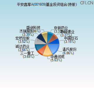 001609基金投资组合(持股)图