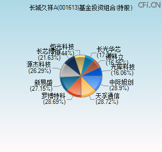 001613基金投资组合(持股)图