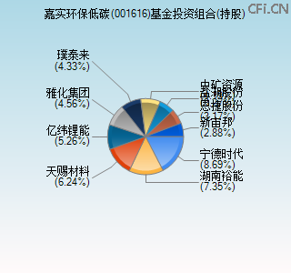 001616基金投资组合(持股)图