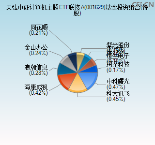 001629基金投资组合(持股)图