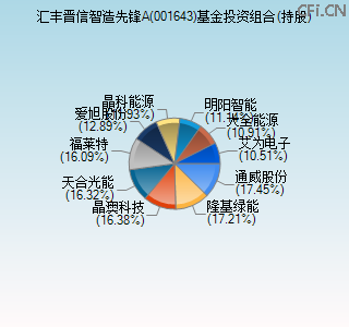 001643基金投资组合(持股)图