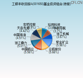 001650基金投资组合(持股)图 001650基金投资组合(持股)图