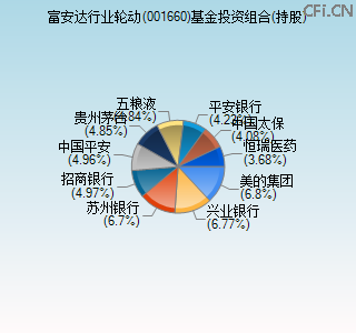 001660基金投资组合(持股)图