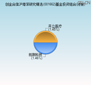 001662基金投资组合(持股)图 001662基金投资组合(持股)图