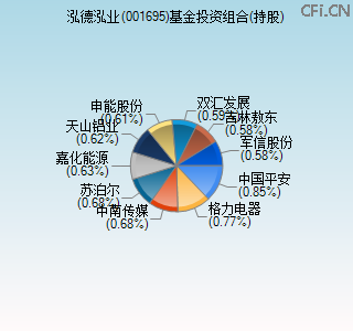 001695基金投资组合(持股)图 001695基金投资组合(持股)图