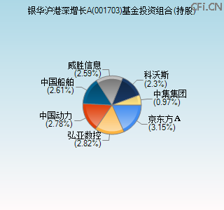 001703基金投资组合(持股)图 001703基金投资组合(持股)图