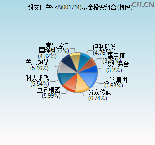001714基金投资组合(持股)图 001714基金投资组合(持股)图