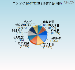 001722基金投资组合(持股)图 001722基金投资组合(持股)图