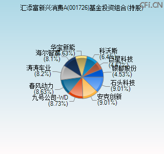 001726基金投资组合(持股)图 001726基金投资组合(持股)图