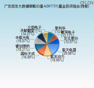 001731基金投资组合(持股)图 001731基金投资组合(持股)图
