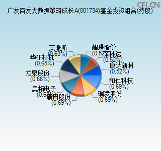 001734基金投资组合(持股)图