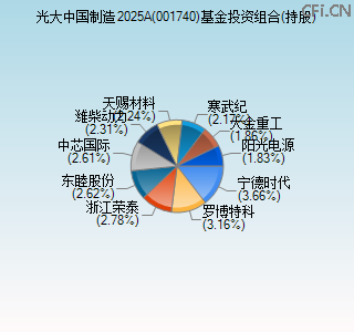 001740基金投资组合(持股)图