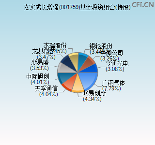 001759基金投资组合(持股)图
