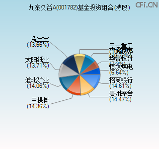 001782基金投资组合(持股)图