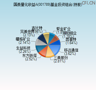 001789基金投资组合(持股)图 001789基金投资组合(持股)图