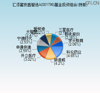 001796基金投资组合(持股)图 001796基金投资组合(持股)图