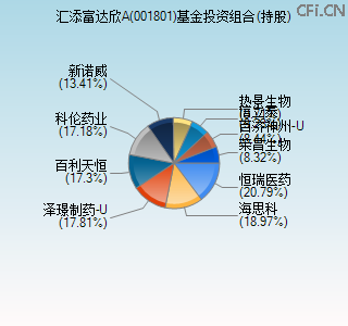 001801基金投资组合(持股)图