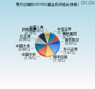 001802基金投资组合(持股)图 001802基金投资组合(持股)图