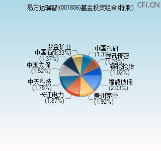 001806基金投资组合(持股)图