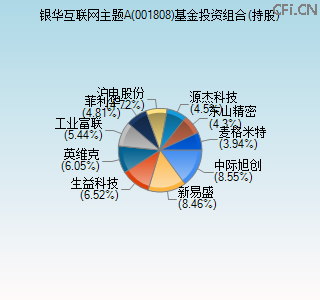 001808基金投资组合(持股)图 001808基金投资组合(持股)图