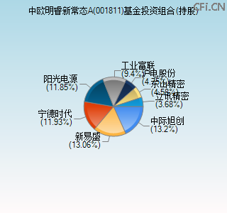 001811基金投资组合(持股)图 001811基金投资组合(持股)图