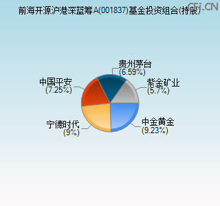 001837基金投资组合(持股)图 001837基金投资组合(持股)图