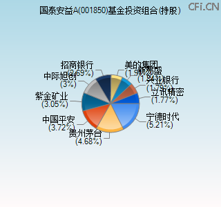 001850基金投资组合(持股)图