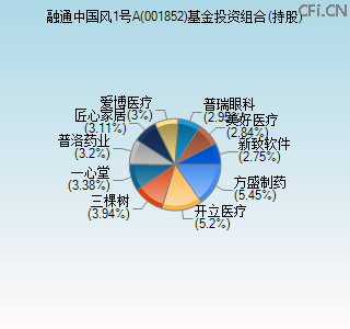 001852基金投资组合(持股)图 001852基金投资组合(持股)图