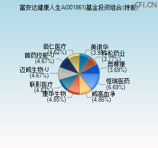 001861基金投资组合(持股)图 001861基金投资组合(持股)图