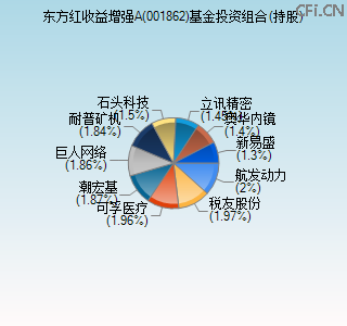001862基金投资组合(持股)图