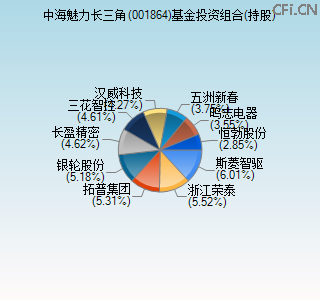 001864基金投资组合(持股)图 001864基金投资组合(持股)图