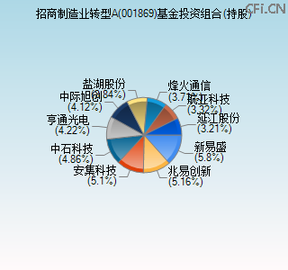 001869基金投资组合(持股)图
