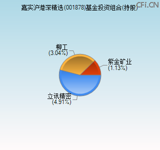 001878基金投资组合(持股)图 001878基金投资组合(持股)图