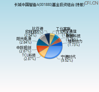 001880基金投资组合(持股)图